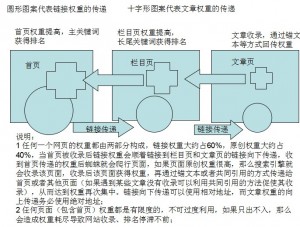 新站收录方法以及链接传递权重的探讨