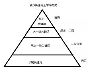 网站关键词如何确定