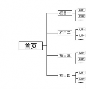 【干货】网站设计越简单越好 第1张